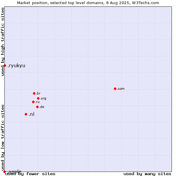 Market position of .nl (Netherlands) vs. .ryukyu (Ryukyu, region of Okinawa, Japan) vs. .apple (Apple brand)