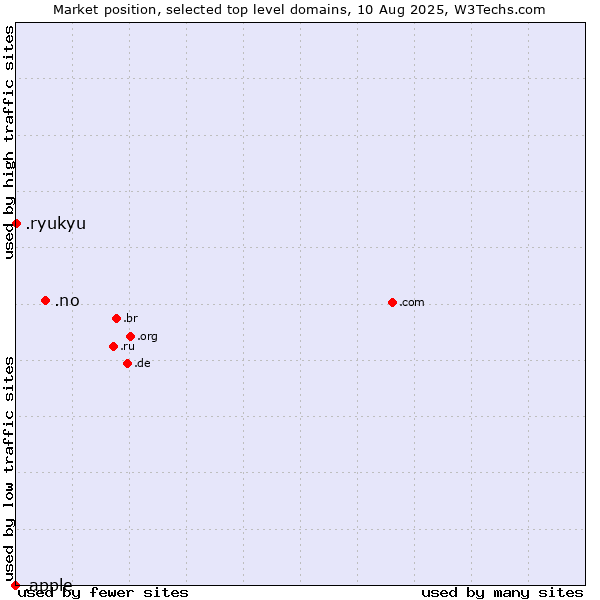 Market position of .no (Norway) vs. .ryukyu (Ryukyu, region of Okinawa, Japan) vs. .apple (Apple brand)