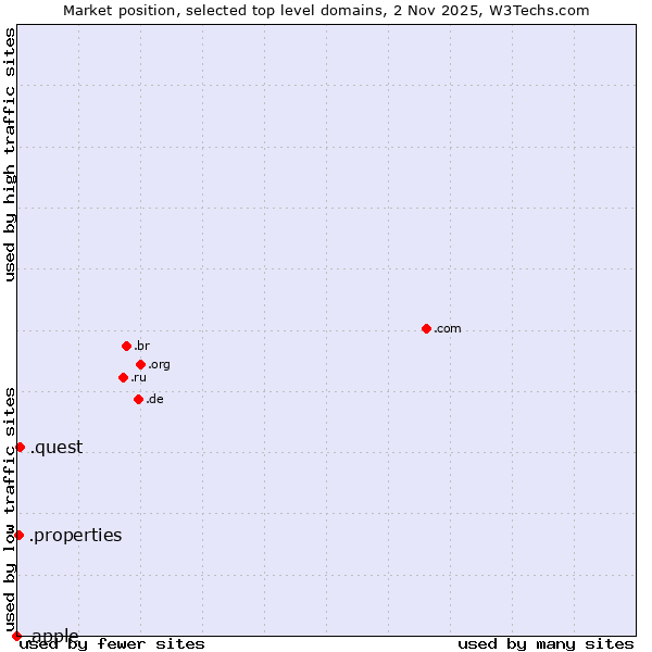 Market position of .quest (Quest brand) vs. .properties (Properties) vs. .apple (Apple brand)