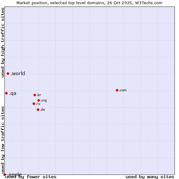 Market position of .world (World) vs. .qa (Qatar) vs. .apple (Apple brand)