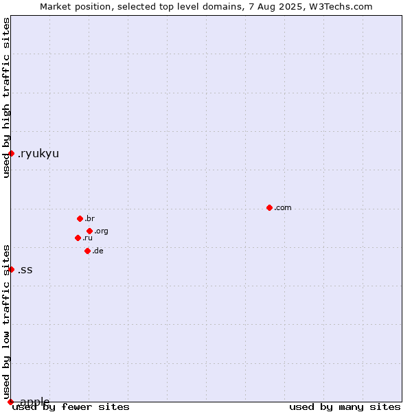 Market position of .ss (South Sudan) vs. .ryukyu (Ryukyu, region of Okinawa, Japan) vs. .apple (Apple brand)