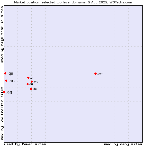 Market position of .art (Arts community) vs. .qa (Qatar) vs. .aq (Antarctica)