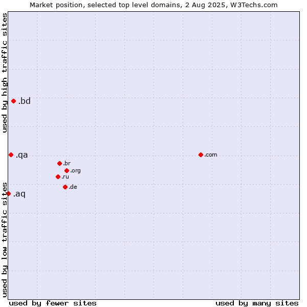 Market position of .bd (Bangladesh) vs. .qa (Qatar) vs. .aq (Antarctica)