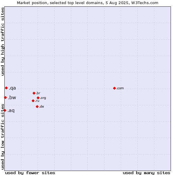 Market position of .qa (Qatar) vs. .bw (Botswana) vs. .aq (Antarctica)