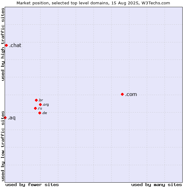 Market position of .com (Commercial entities) vs. .chat (Chat) vs. .aq (Antarctica)