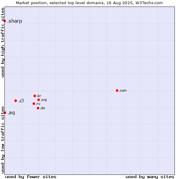Market position of .cl (Chile) vs. .aq (Antarctica) vs. .sharp (Sharp brand)
