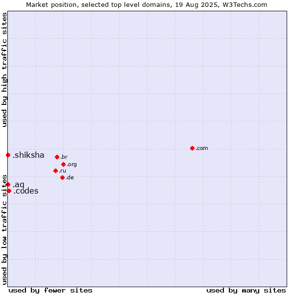 Market position of .codes (Codes) vs. .shiksha (Hindi for education) vs. .aq (Antarctica)