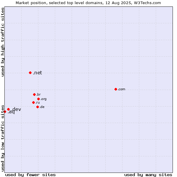 Market position of .net (Network providers) vs. .dev (Dev, projects in development) vs. .aq (Antarctica)