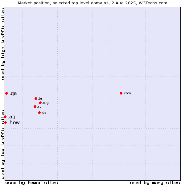 Market position of .qa (Qatar) vs. .how (How) vs. .aq (Antarctica)