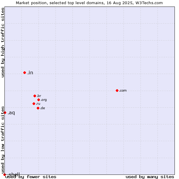 Market position of .in (India) vs. .aq (Antarctica) vs. .shell (Shell brand)