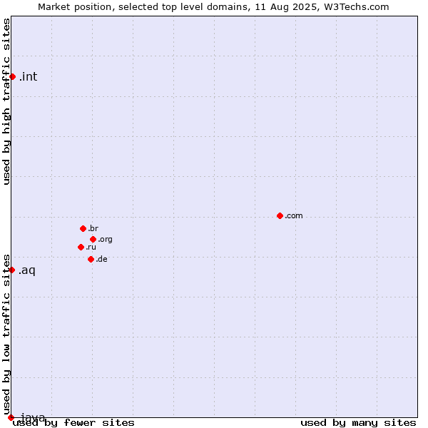 Market position of .int (International government treaties) vs. .aq (Antarctica) vs. .java (Java programming language)