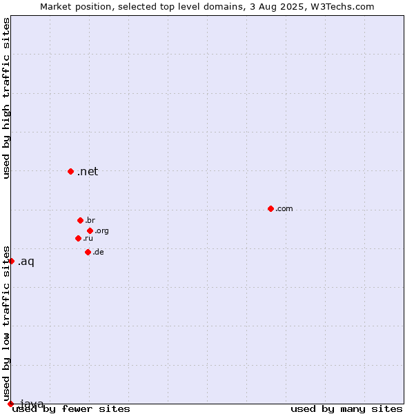 Market position of .net (Network providers) vs. .aq (Antarctica) vs. .java (Java programming language)