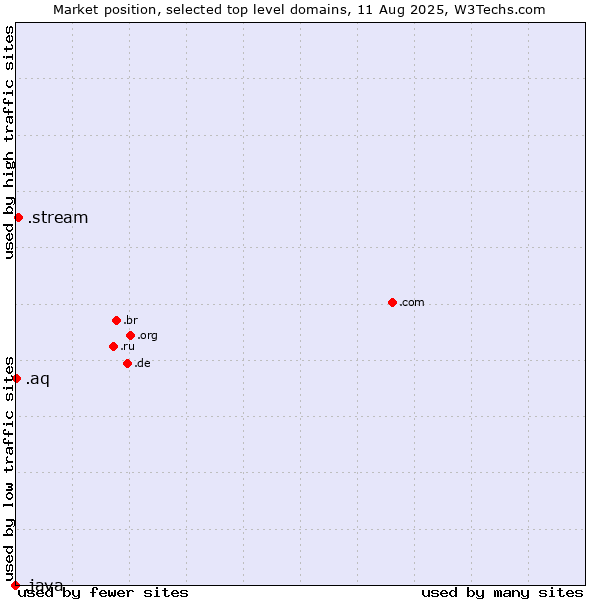 Market position of .stream (Stream) vs. .aq (Antarctica) vs. .java (Java programming language)