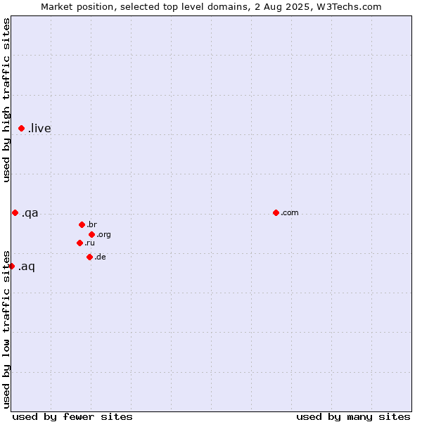 Market position of .live (Live) vs. .qa (Qatar) vs. .aq (Antarctica)