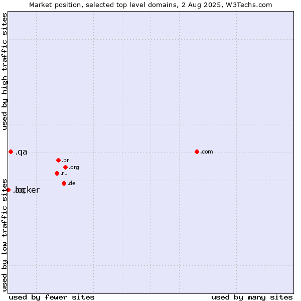 Market position of .qa (Qatar) vs. .locker (Locker brand) vs. .aq (Antarctica)