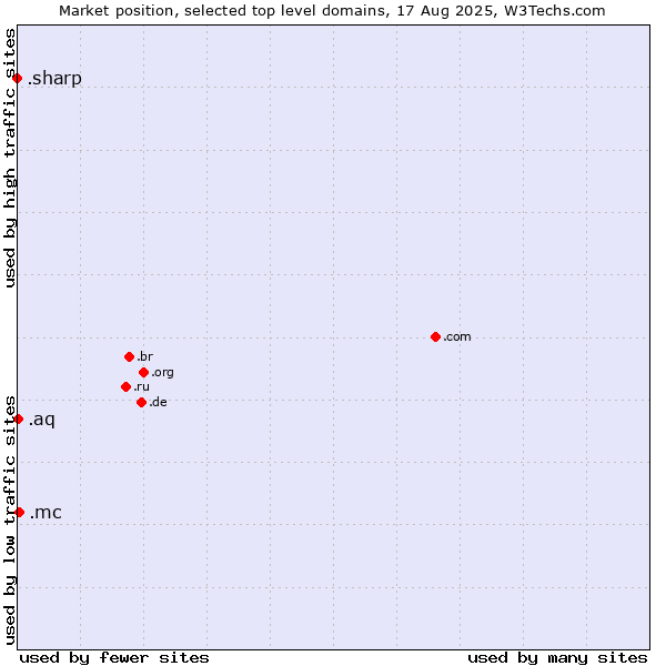 Market position of .mc (Monaco) vs. .aq (Antarctica) vs. .sharp (Sharp brand)