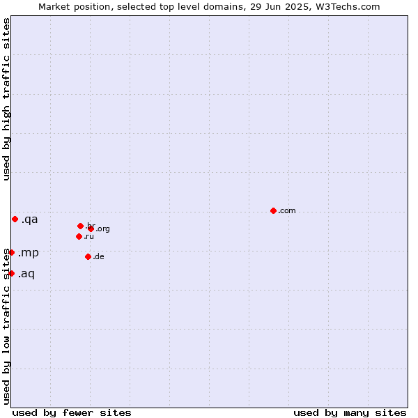 Market position of .qa (Qatar) vs. .mp (Northern Mariana Islands) vs. .aq (Antarctica)