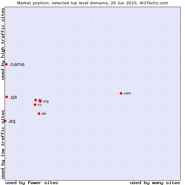 Market position of .qa (Qatar) vs. .name (Individuals) vs. .aq (Antarctica)