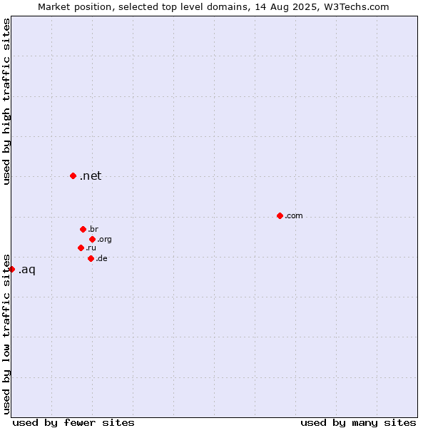 Market position of .net (Network providers) vs. .aq (Antarctica)