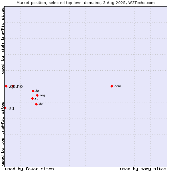 Market position of .no (Norway) vs. .qa (Qatar) vs. .aq (Antarctica)