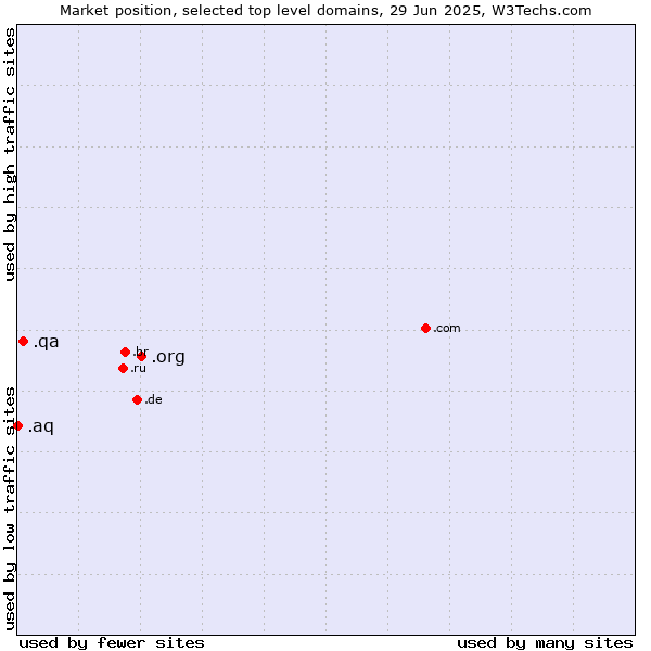 Market position of .org (Organizations) vs. .qa (Qatar) vs. .aq (Antarctica)