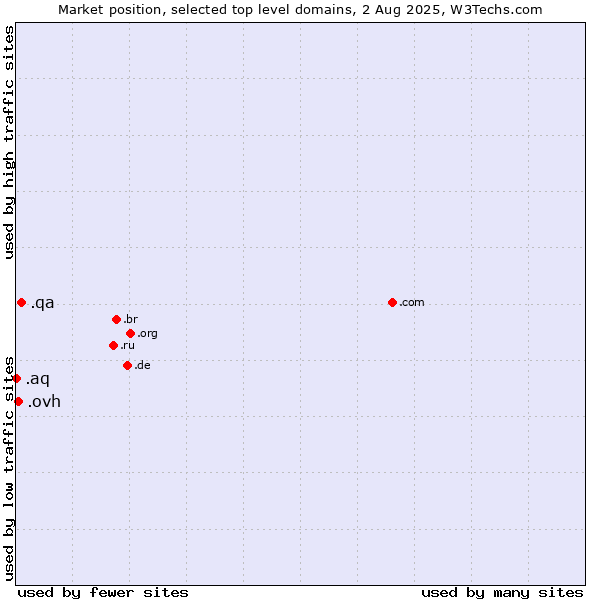 Market position of .qa (Qatar) vs. .ovh (OVH brand) vs. .aq (Antarctica)