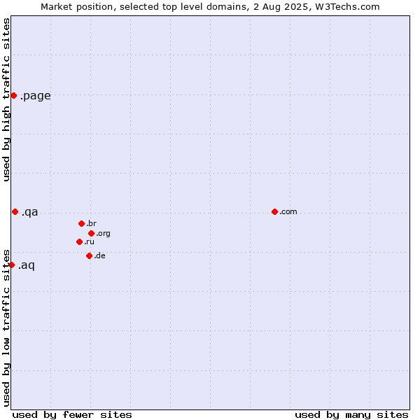 Market position of .qa (Qatar) vs. .page (Page) vs. .aq (Antarctica)