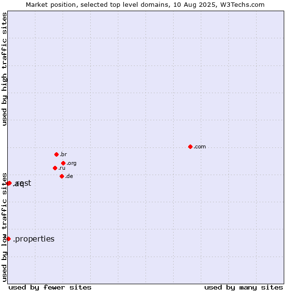 Market position of .rest (Restaurant industry) vs. .properties (Properties) vs. .aq (Antarctica)