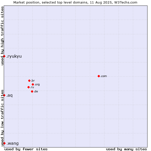 Market position of .wang (Wăng, Chinese 网 for web) vs. .ryukyu (Ryukyu, region of Okinawa, Japan) vs. .aq (Antarctica)