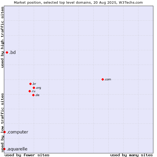 Market position of .bd (Bangladesh) vs. .computer (Computer industry) vs. .aquarelle (Aquarelle brand)