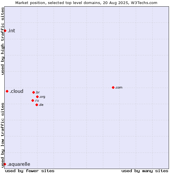 Market position of .cloud (Cloud computing) vs. .int (International government treaties) vs. .aquarelle (Aquarelle brand)