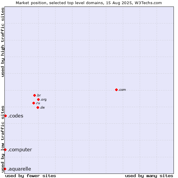 Market position of .codes (Codes) vs. .computer (Computer industry) vs. .aquarelle (Aquarelle brand)