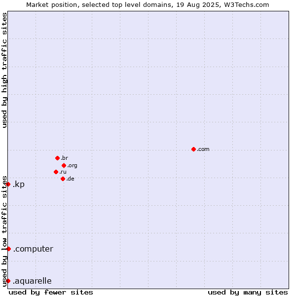 Market position of .computer (Computer industry) vs. .kp (North Korea) vs. .aquarelle (Aquarelle brand)