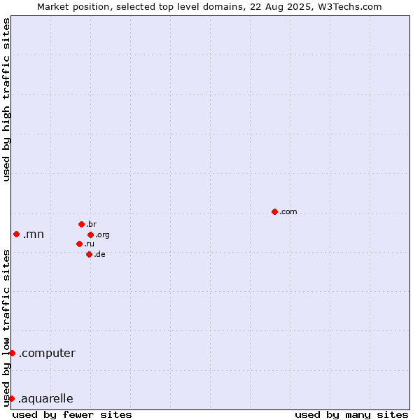 Market position of .mn (Mongolia) vs. .computer (Computer industry) vs. .aquarelle (Aquarelle brand)