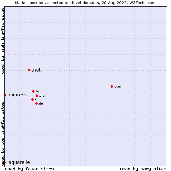 Market position of .net (Network providers) vs. .express (Express) vs. .aquarelle (Aquarelle brand)