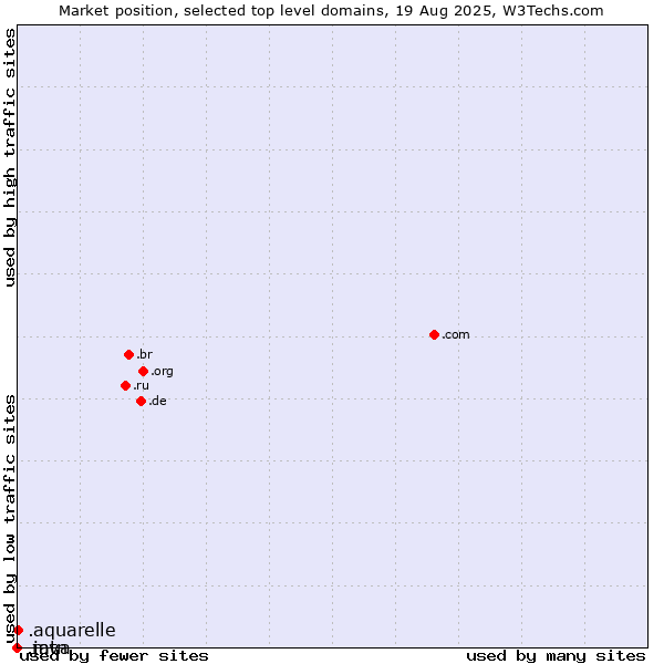 Market position of .aquarelle (Aquarelle brand) vs. .java (Java programming language) vs. .mtn (MTN Dubai brand)