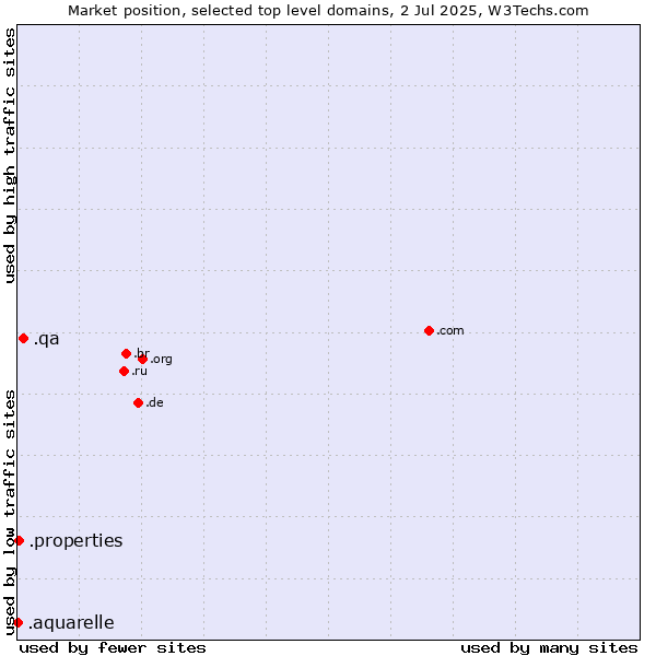 Market position of .qa (Qatar) vs. .properties (Properties) vs. .aquarelle (Aquarelle brand)
