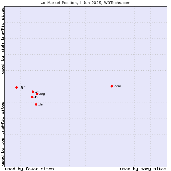 Market position of .ar