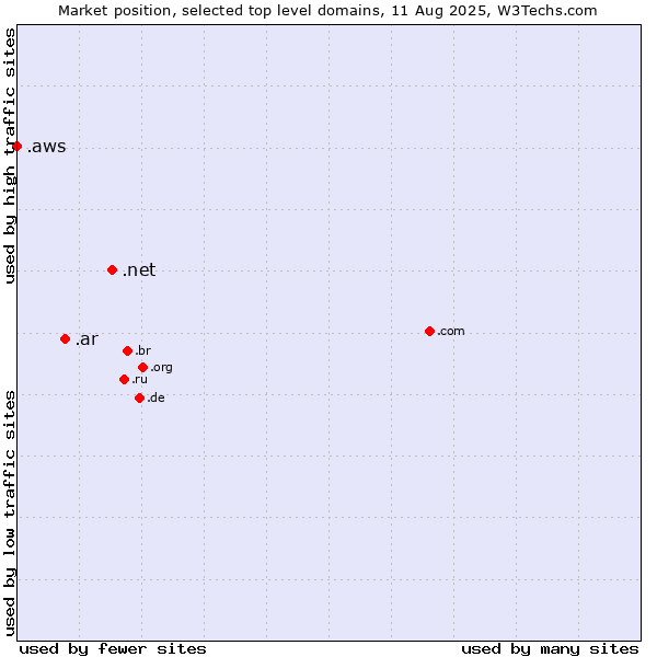 Market position of .net (Network providers) vs. .ar (Argentina) vs. .aws (Amazon Web Services brand)