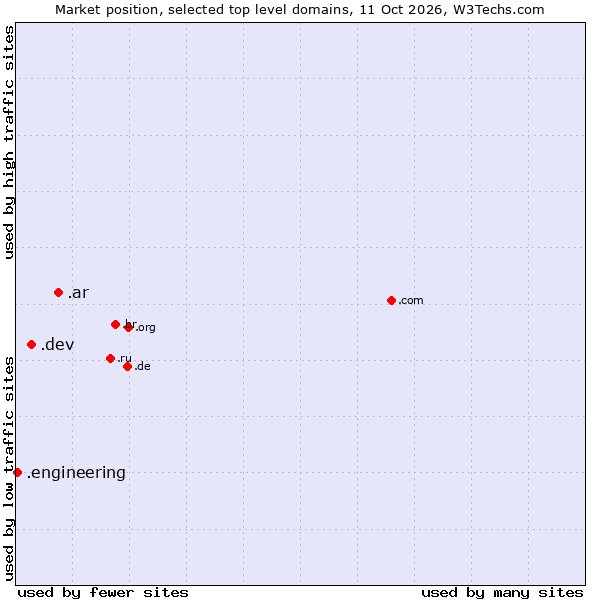 Market position of .ar (Argentina) vs. .dev (Dev, projects in development) vs. .engineering (Engineering)