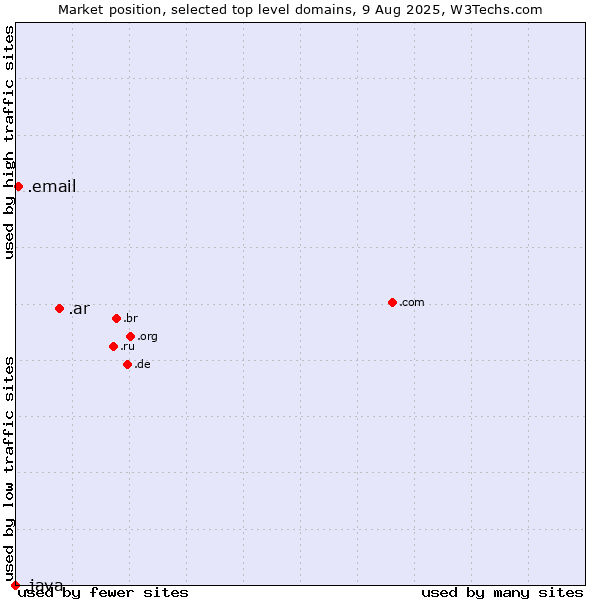 Market position of .ar (Argentina) vs. .email (Email) vs. .java (Java programming language)
