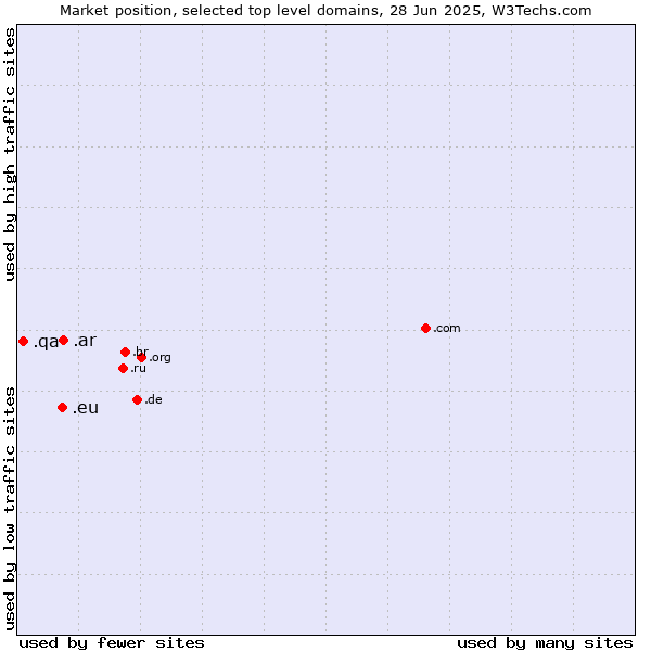 Market position of .ar (Argentina) vs. .eu (European Union) vs. .qa (Qatar)