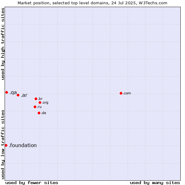 Market position of .ar (Argentina) vs. .qa (Qatar) vs. .foundation (Foundation)