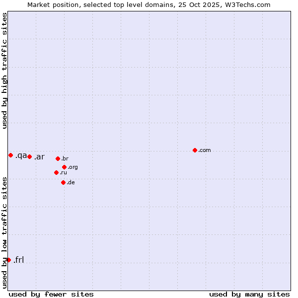 Market position of .ar (Argentina) vs. .qa (Qatar) vs. .frl (Frisian community)