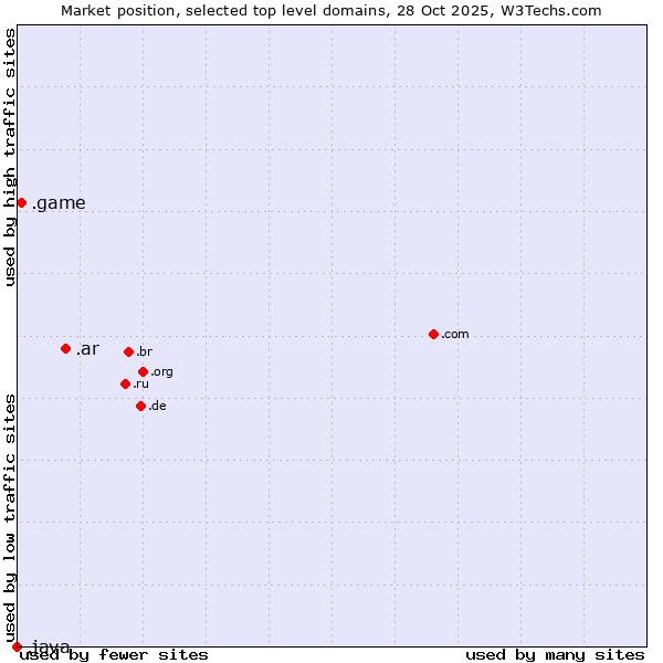 Market position of .ar (Argentina) vs. .game (Game) vs. .java (Java programming language)