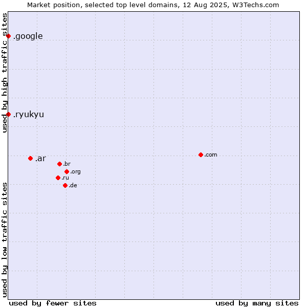 Market position of .ar (Argentina) vs. .google (Google brand) vs. .ryukyu (Ryukyu, region of Okinawa, Japan)