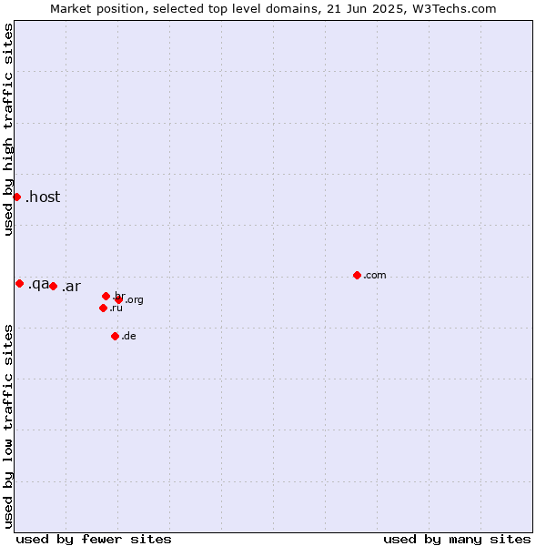 Market position of .ar (Argentina) vs. .qa (Qatar) vs. .host (Hosting industry)