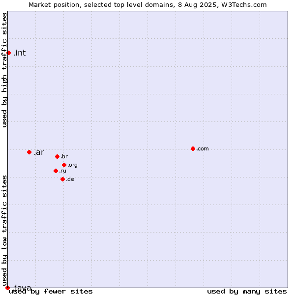 Market position of .ar (Argentina) vs. .int (International government treaties) vs. .java (Java programming language)