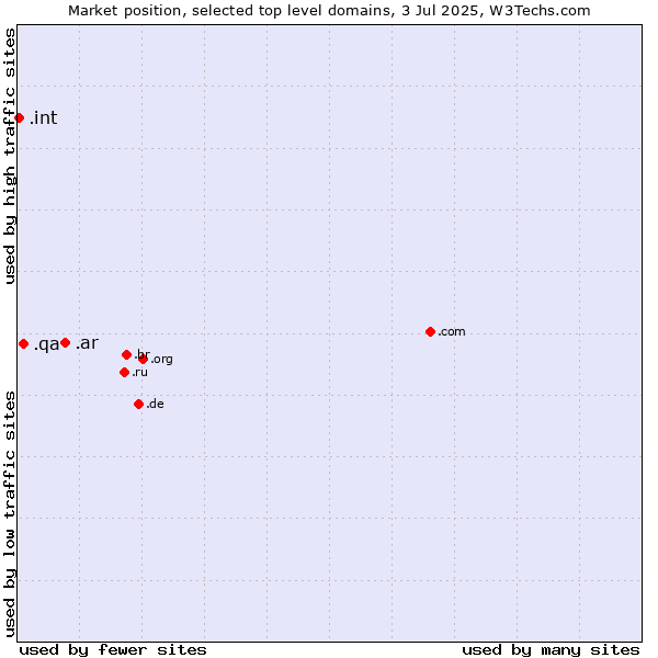 Market position of .ar (Argentina) vs. .qa (Qatar) vs. .int (International government treaties)