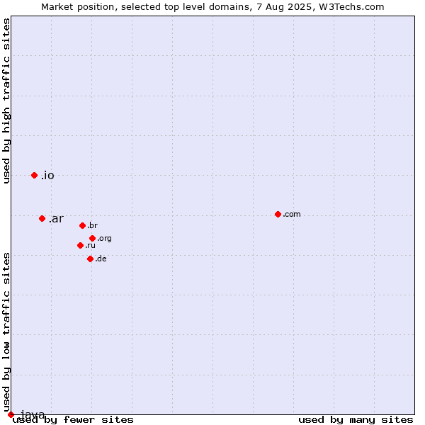 Market position of .ar (Argentina) vs. .io (British Indian Ocean Territory) vs. .java (Java programming language)